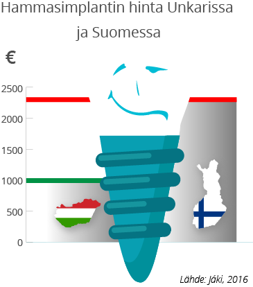 Hammashoito ulkomailla, Suomi - Unkari hintavertailu kaavio.