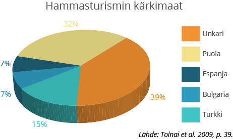 Hammasturismin kärkimaat, kaavio.