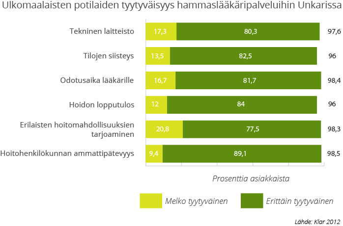 Ulkomaalaisten tyytyväisyys hammaslääkäripalveluihin Unkarissa.